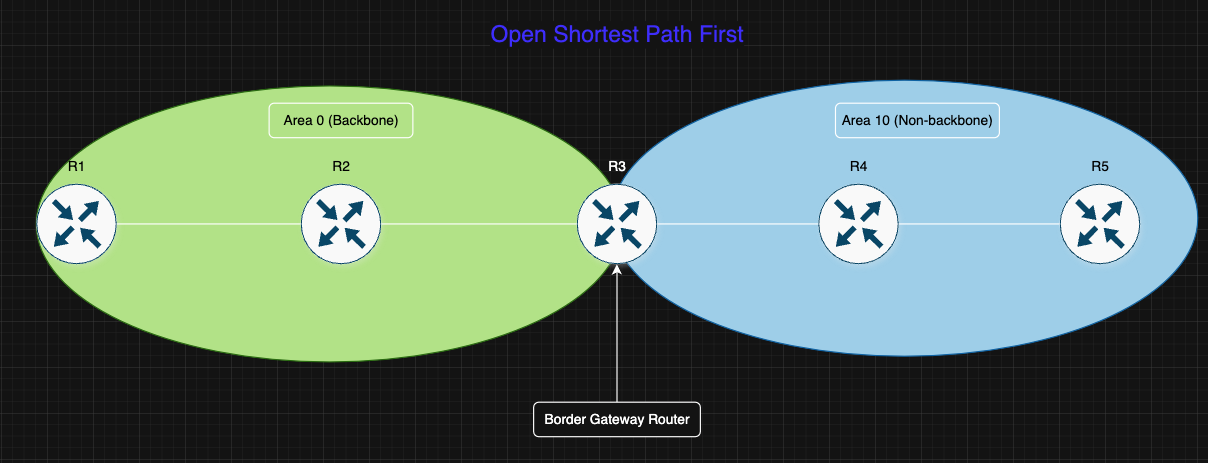 OSPF Route Configuration Design
