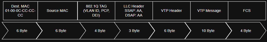 VTP Packet Encapsulation in 802.1Q Frame