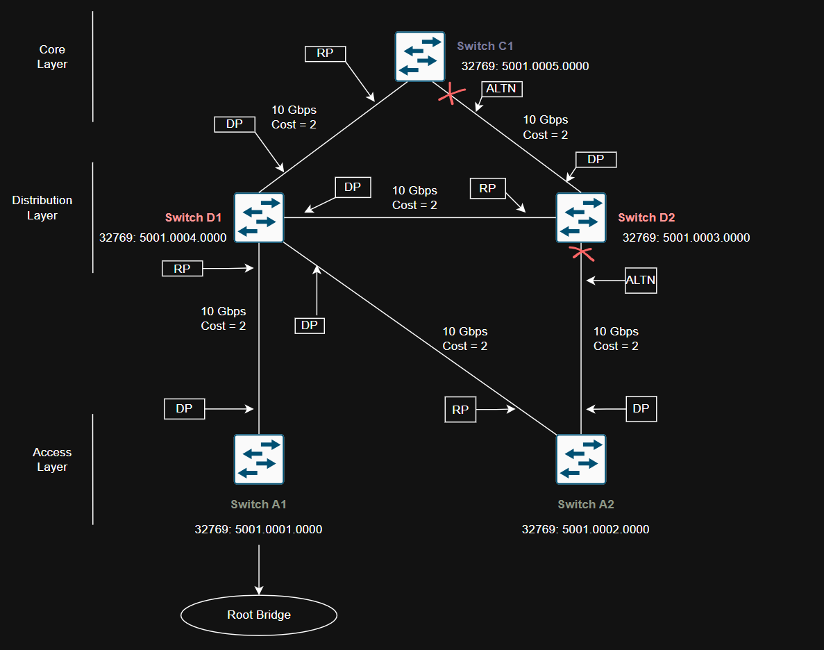 Campus Network with STP Converged