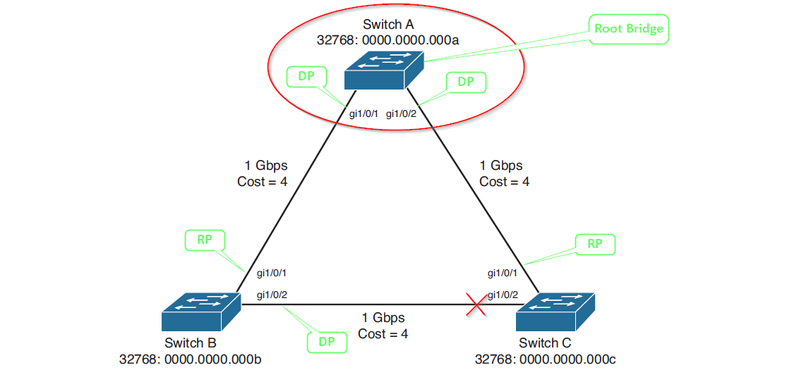 Spanning Tree Protocol Topology